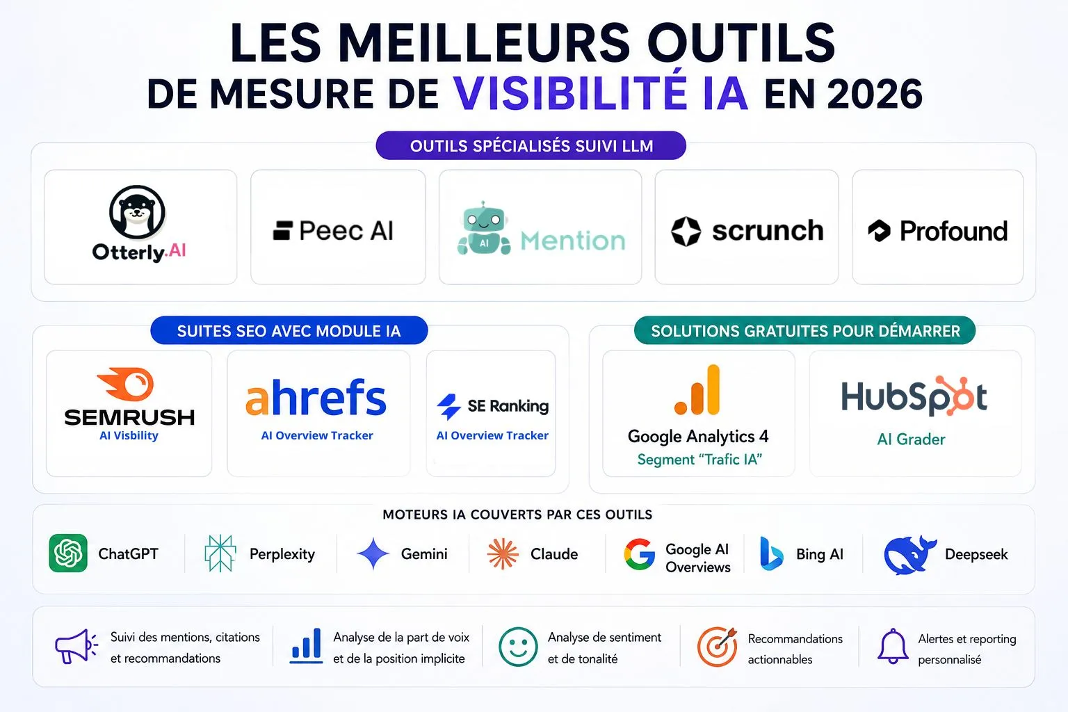 les meilleurs outils de mesure de visibilité IA